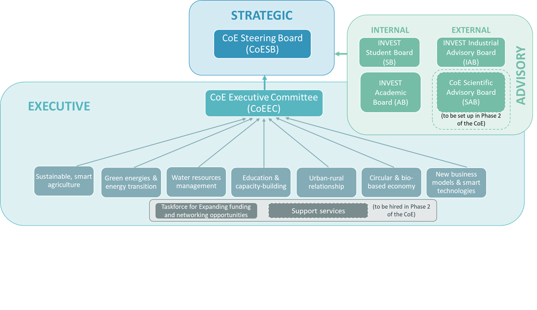 The CoE governance structure is composed of three governance bodies