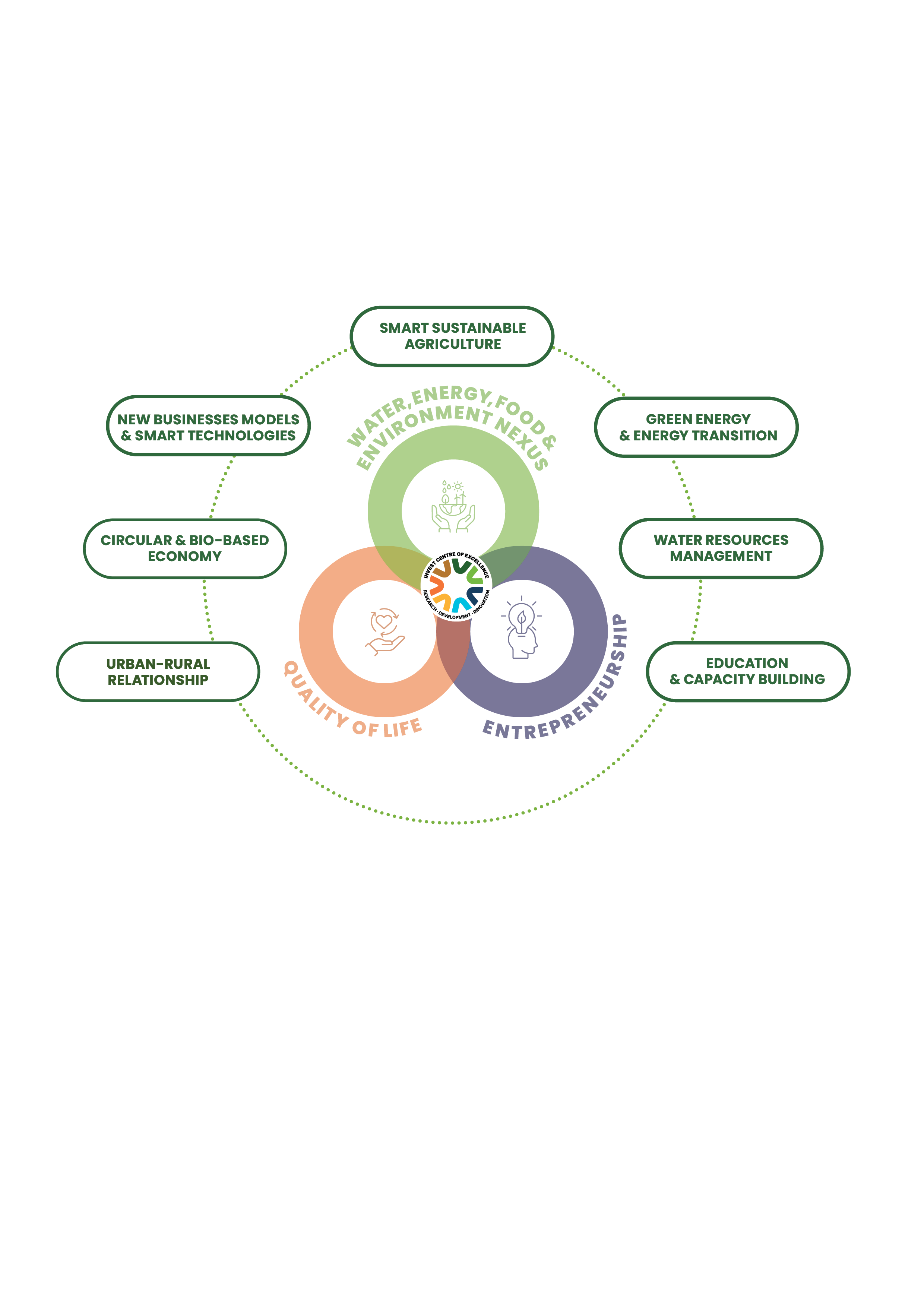The creation of the INVEST Centre of Excellence